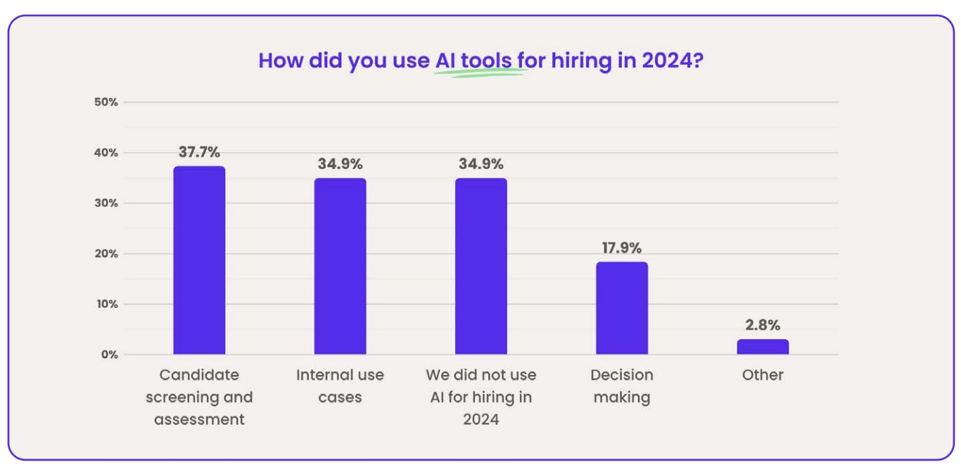 how did you use ai tools for hiring in 2024