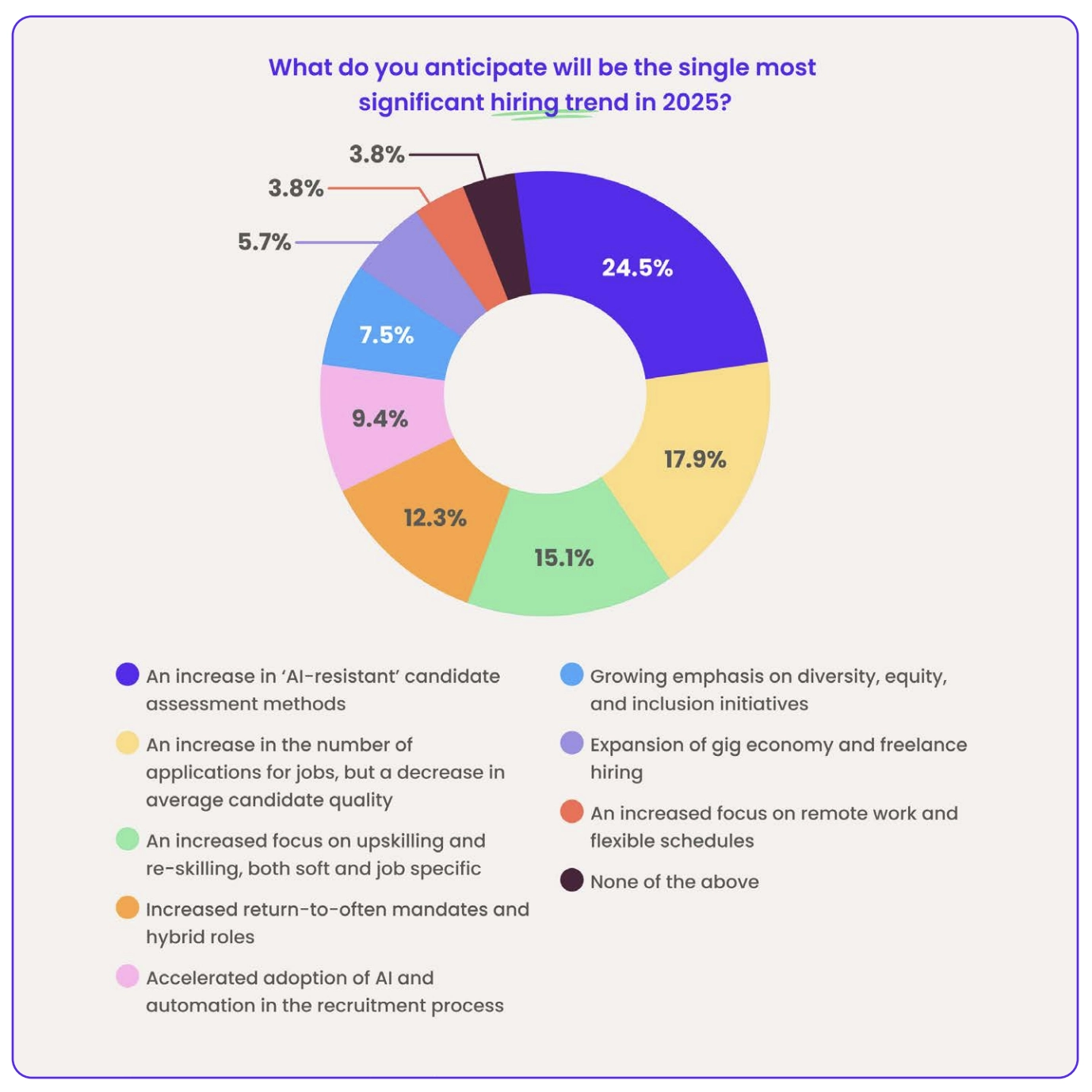 what do you anticipate will be the single most significant hiring trend in 2025