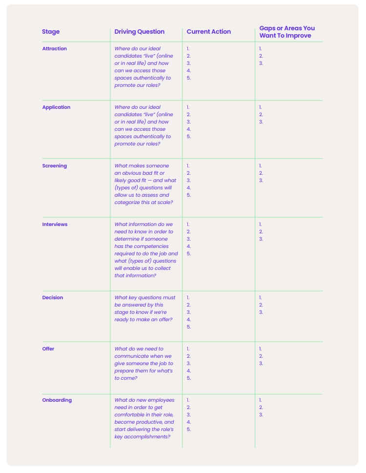 table showing stages, question, action and gaps or areas to improve on