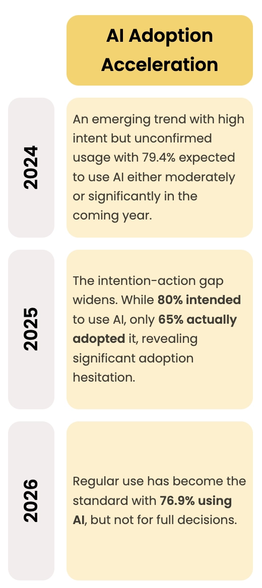AI adoption acceleration