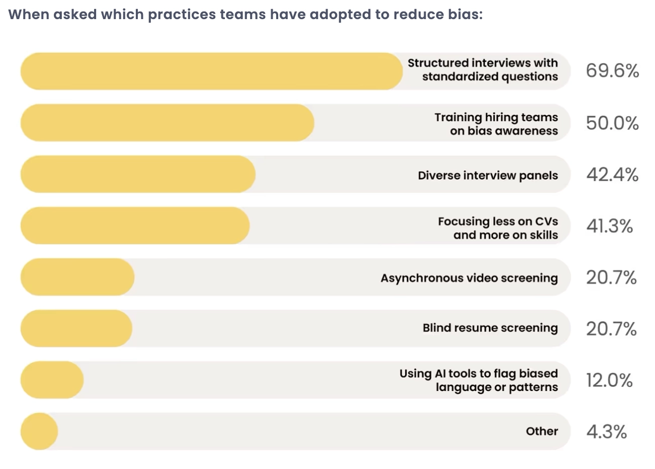when asked which practices teams have adopted to reduce bias