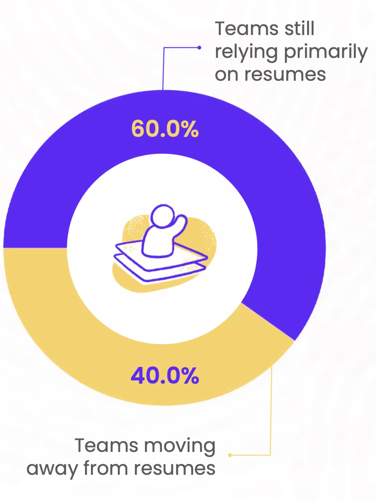 Teams still relying primarily resumes