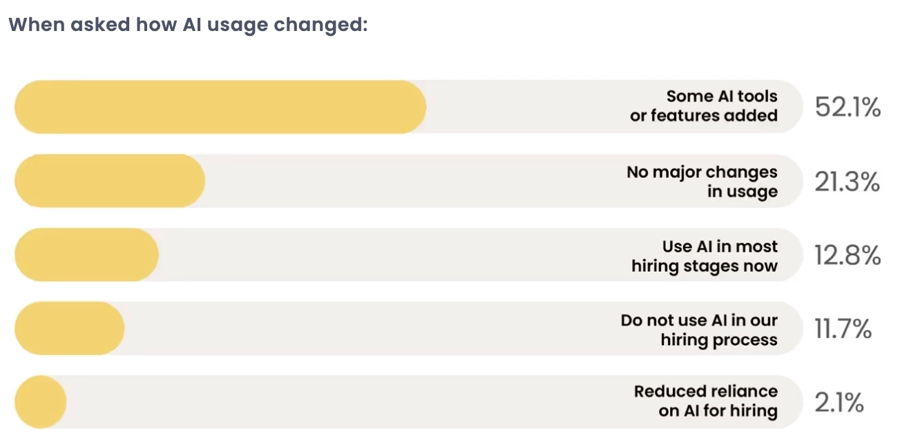 when asked how ai usage changed