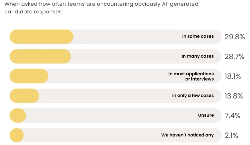 when asked how often teams are encounterinig obviously A-generate candidate response