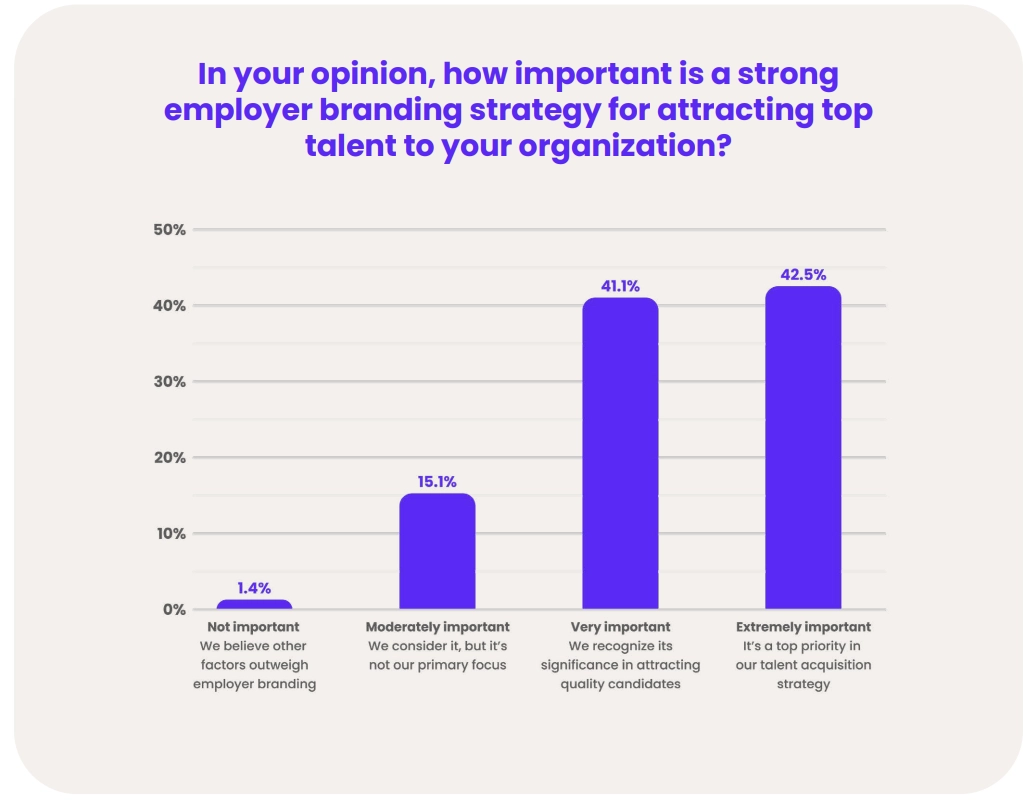 in your opninion how imporant is a strong employer branding strategy for attracting top talent to your organization
