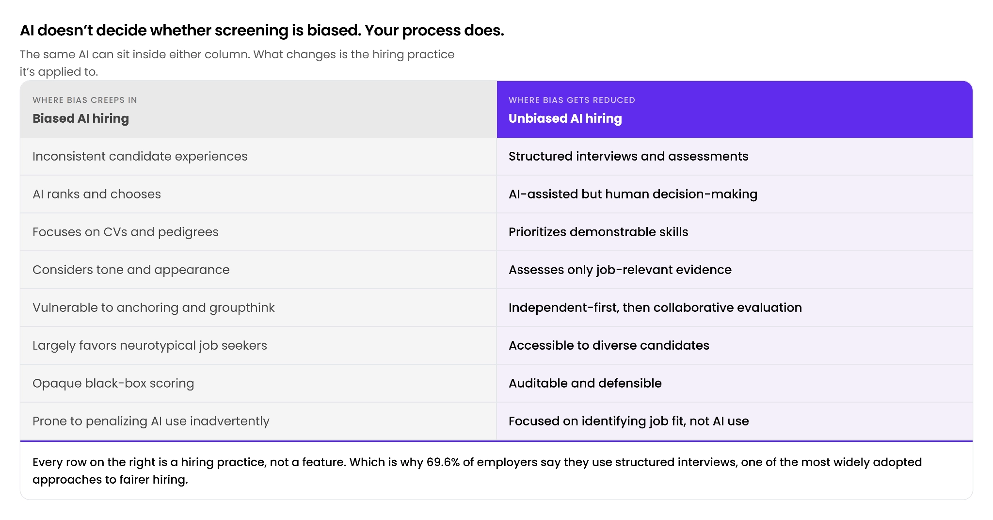 ai doesn't decide whether screening is biased