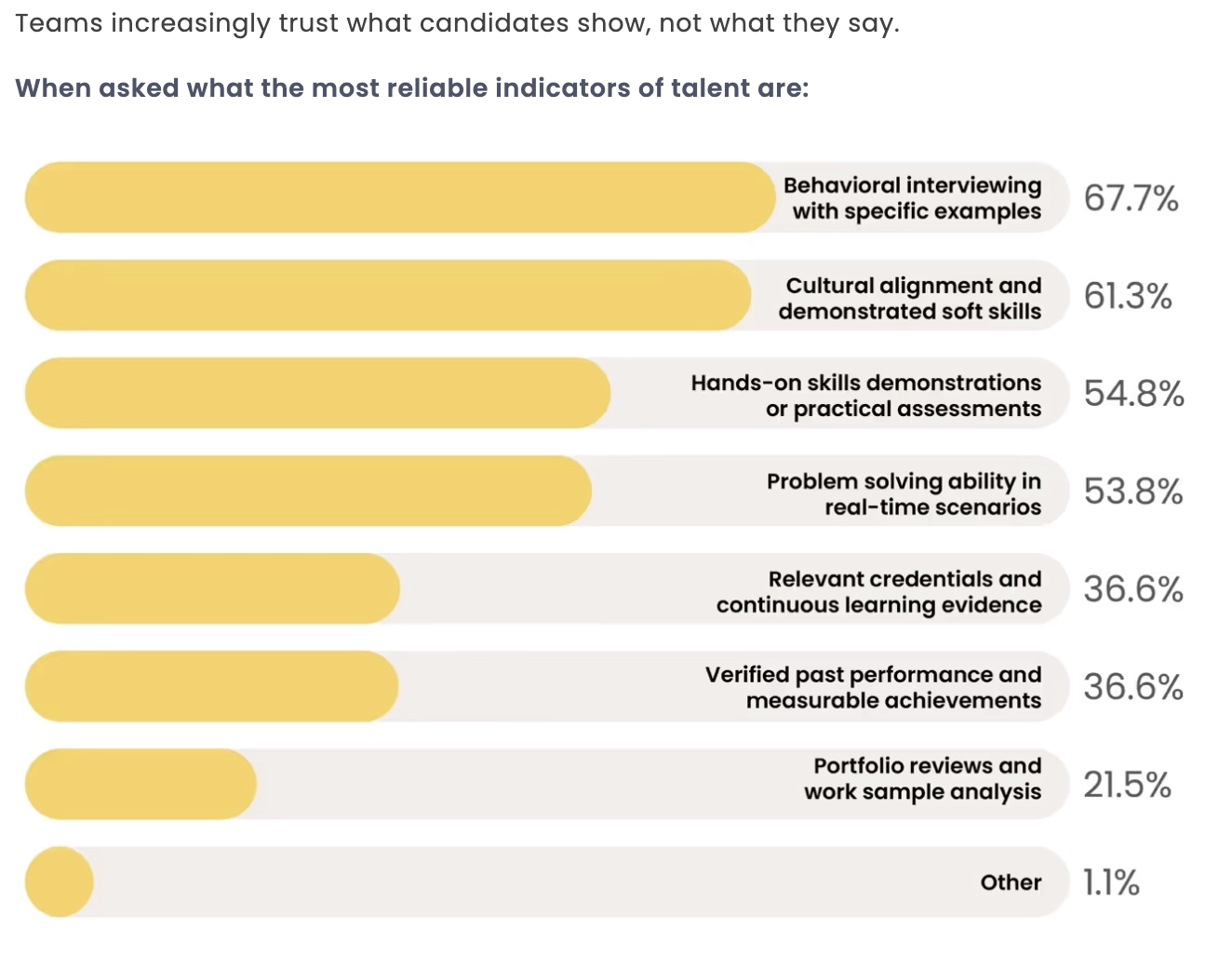 when asked what the most reliable indicators of talent