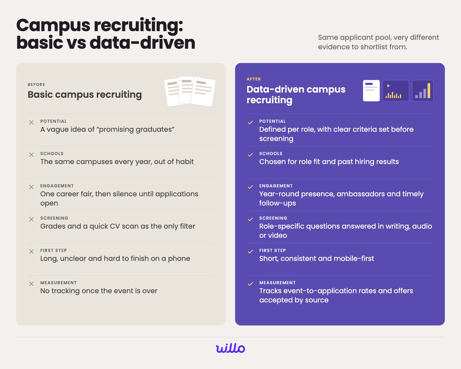 campus recruiting basic vs data-driven