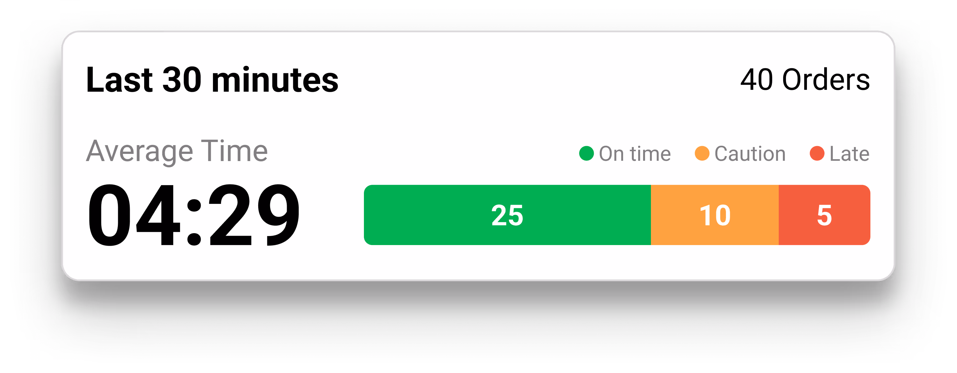 In-App Metrics modal showing last 30 minutes performance with 25 orders on time, 10 caution, and 5 late, average time 4 minutes 29 seconds.
