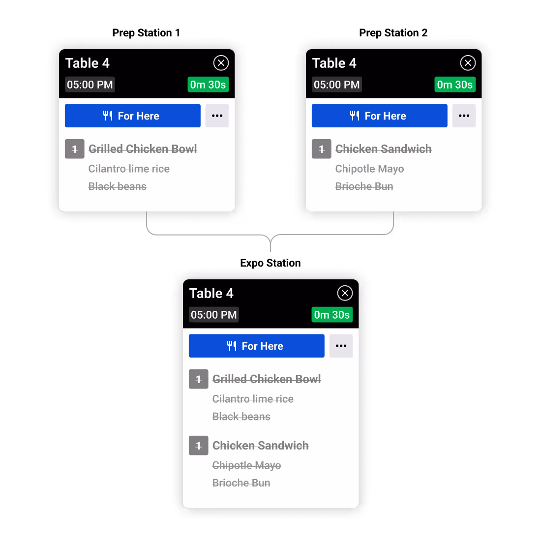 Three screens showing Table 4 order at 05:00 PM with a timer at 0m 30s, listing crossed-out items: Grilled Chicken Bowl with cilantro lime rice and black beans, and Chicken Sandwich with chipotle mayo and brioche bun, marked 'For Here'.