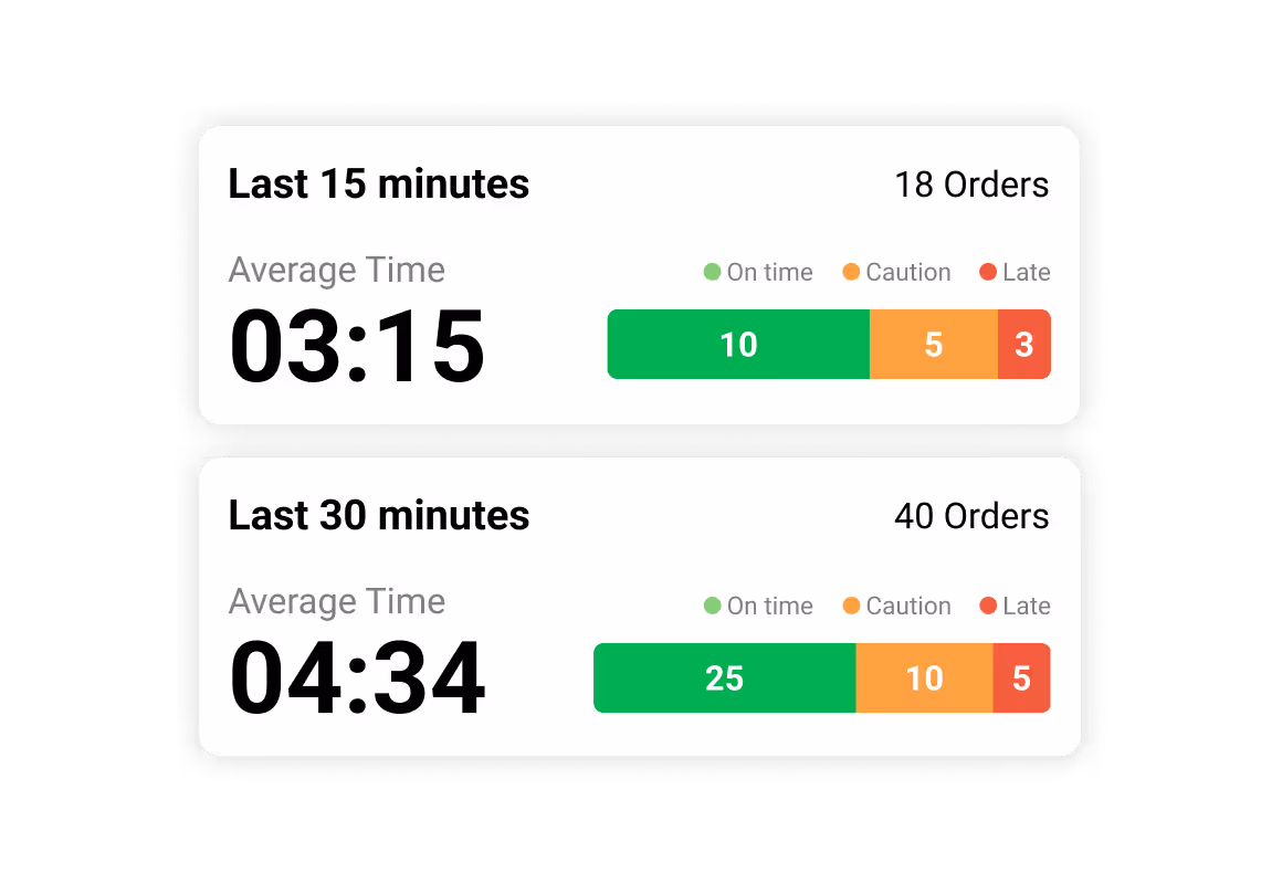 Person using a touchscreen tablet mounted in a kitchen, displaying multiple restaurant order tickets with items like BBQ ribs, brisket, and pulled pork.