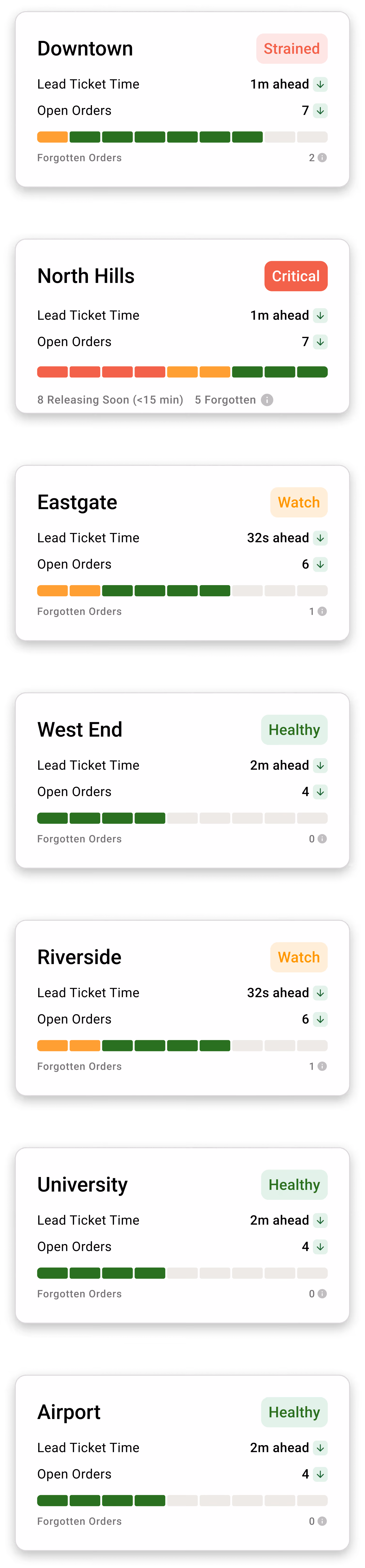 Statuskarten für Standorte mit Anzeige der Ticket-Durchlaufzeiten, offenen Bestellungen, vergessenen Bestellungen und dem jeweiligen Status.