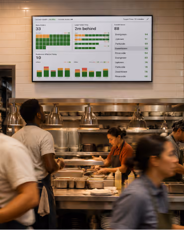 Kitchen staff working beneath an Order Tracker screen displaying live order stats and prep times.