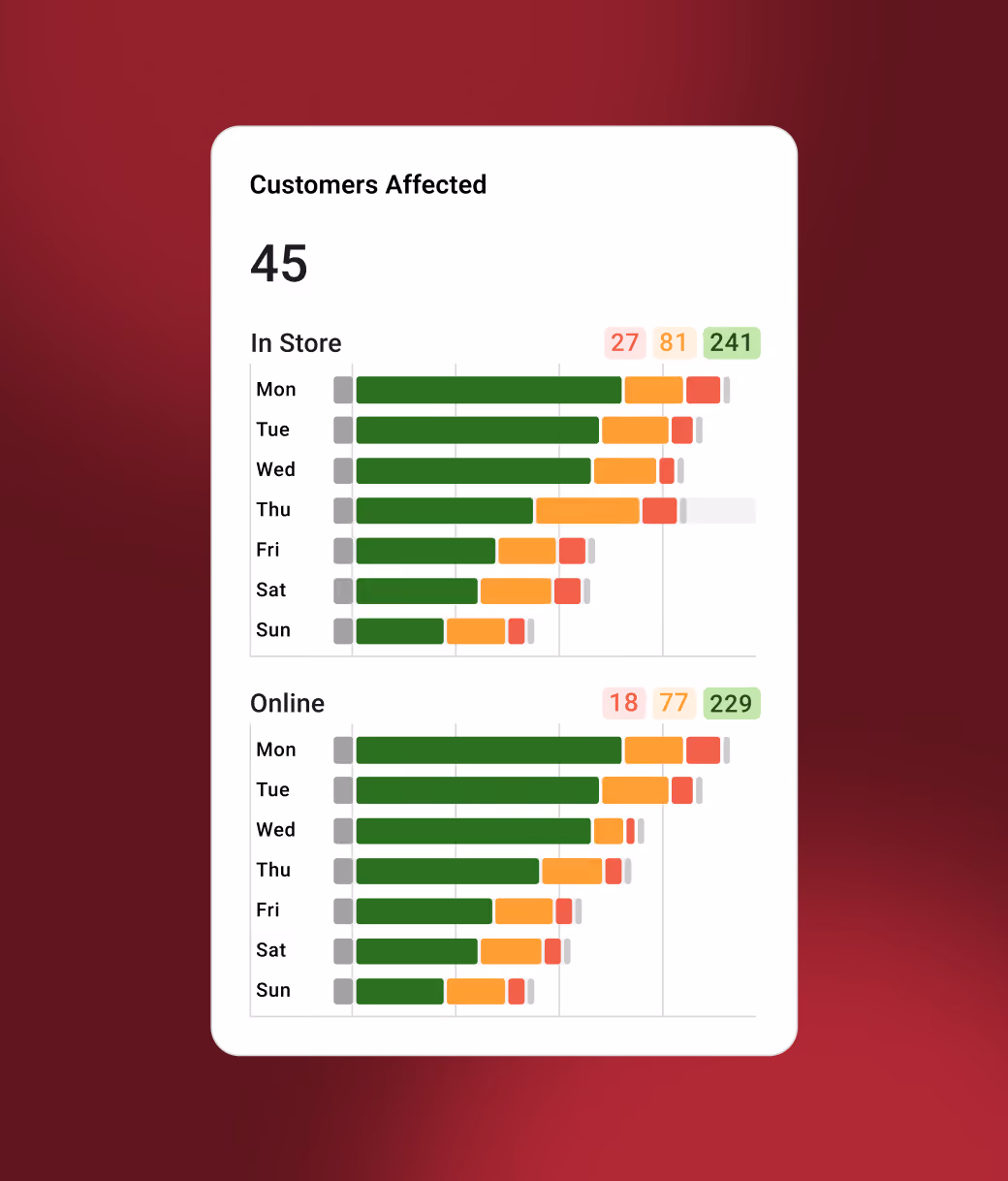 Fresh KDS Performance charts showing customers affected in-store versus online by day of week.