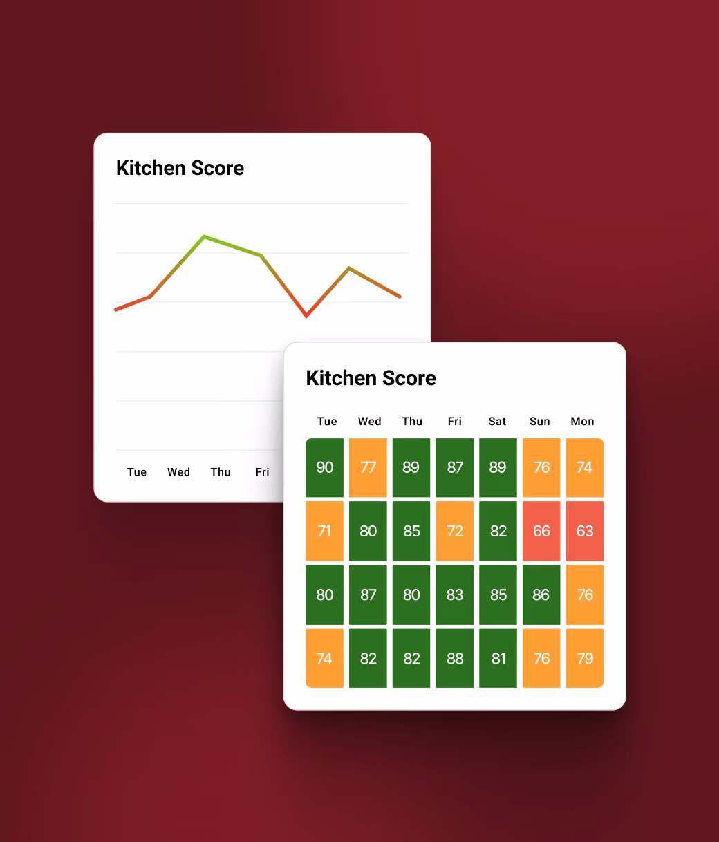 Fresh KDS Kitchen Score trends charted alongside daily scores across the week.