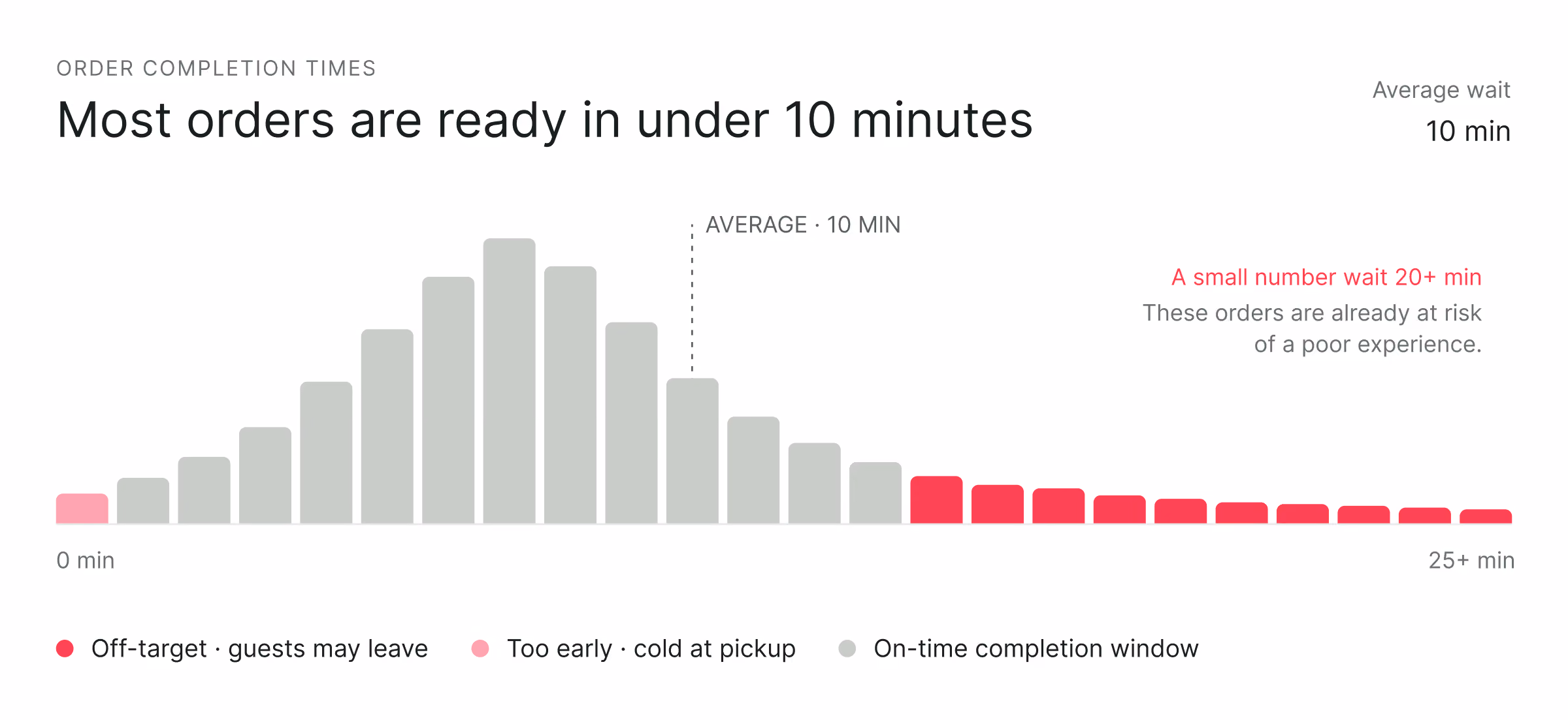 Bar chart showing order completion times with most orders ready in under 10 minutes. Bars rise and fall peaking around 10 minutes with average wait labeled as 10 min. Dark pink bars represent 'Off-target: guests may leave' from around 18 to 25+ minutes. Light pink bars represent 'Too early: cold at pickup' at 0 minutes. Gray bars represent 'On-time completion window' from 1 to about 17 minutes. Text notes that a small number wait 20+ minutes, risking poor experience.