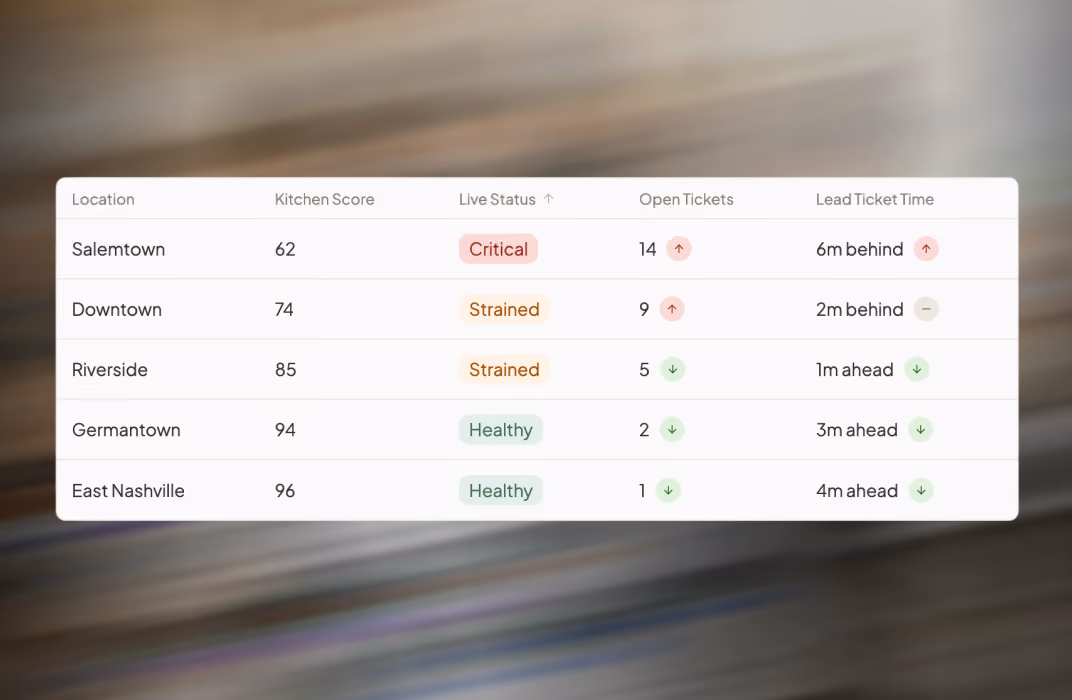 Table showing location data with columns for kitchen score, live status, open tickets, and lead ticket time for five locations: Salemtown, Downtown, Riverside, Germantown, and East Nashville. Salemtown has a kitchen score of 62, critical status, 14 open tickets, and is 6 minutes behind. Downtown has a 74 score, strained status, 9 open tickets, and is 2 minutes behind. Riverside has an 85 score, strained status, 5 open tickets, and is 1 minute ahead. Germantown has a 94 score, healthy status, 2 open tickets, and is 3 minutes ahead. East Nashville has a 96 score, healthy status, 1 open ticket, and is 4 minutes ahead.