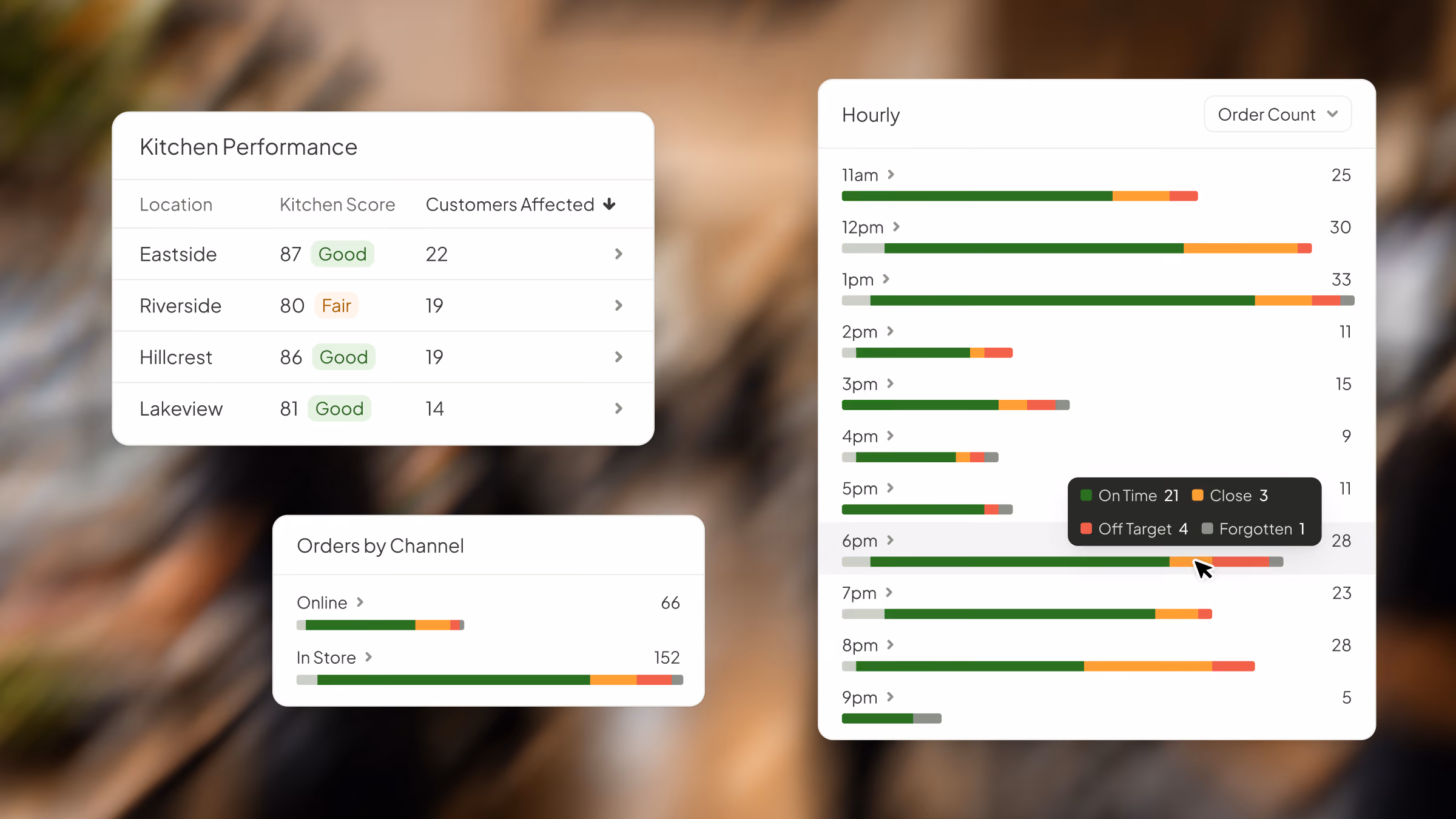 Fresh KDS Performance charts showing customers affected in-store versus online by day of week.