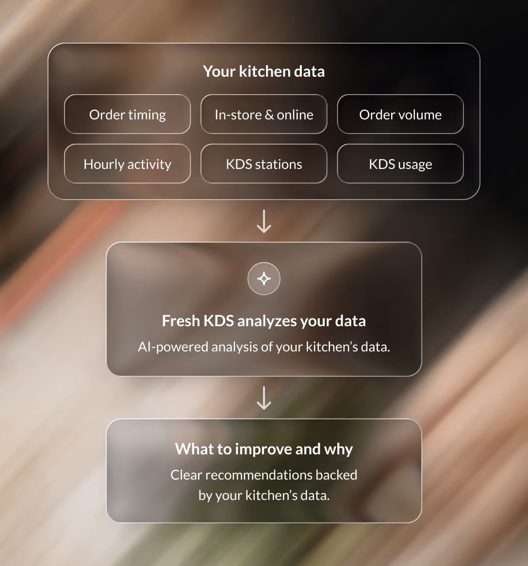 Your kitchen data, including order timing, targets, in-store and online orders, hours and KDS stations, flows into AI that connects the dots and returns a recommendation