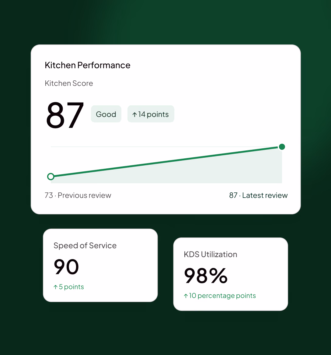 Kitchen Performance in Fresh KDS showing the Kitchen Score, Speed of Service and KDS Utilization improving