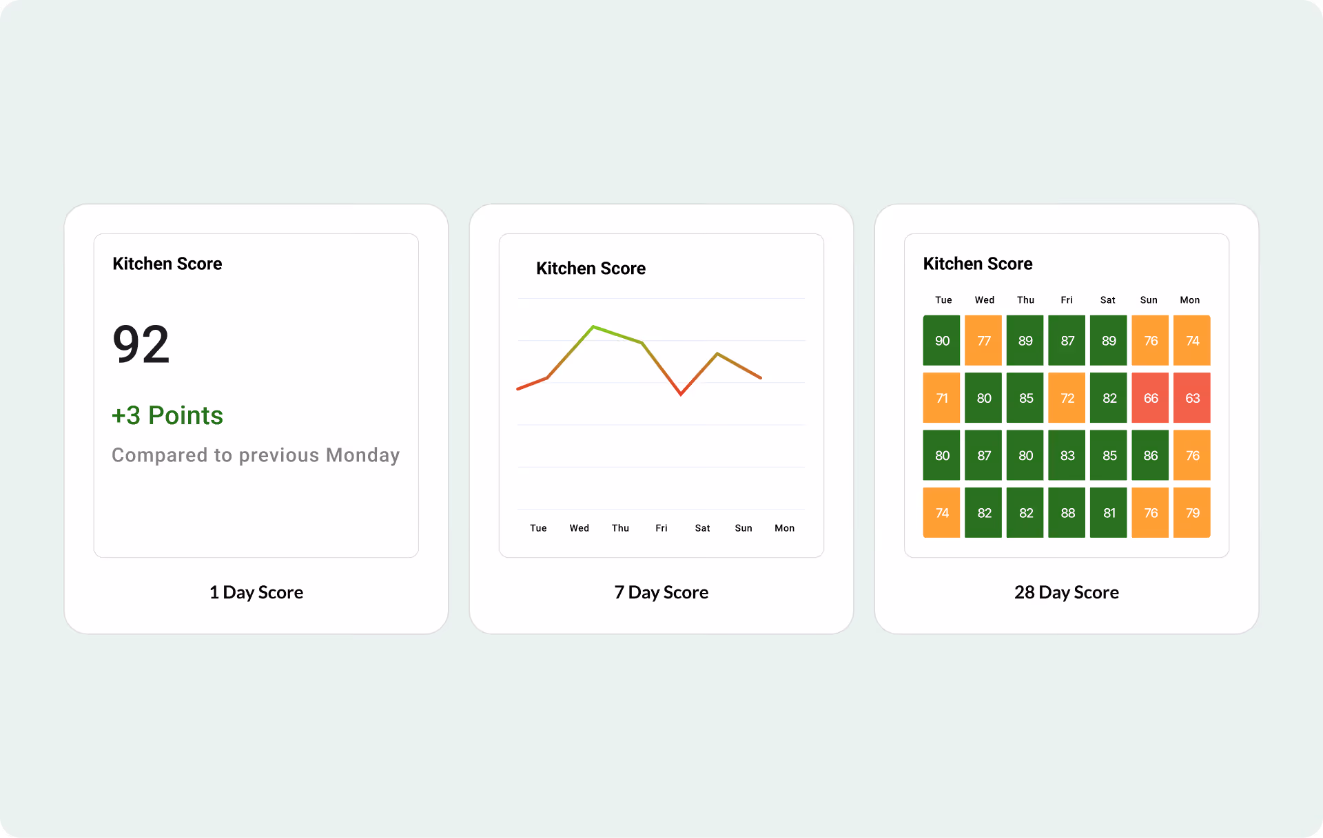 Fresh KDS On The Fly Kitchen Score views showing 1 day, 7 day, and 28 day performance trends.