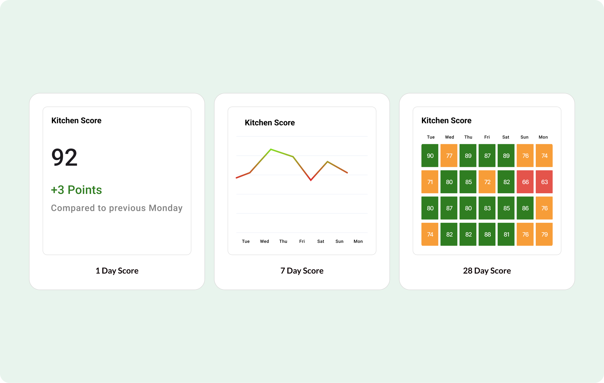 Fresh KDS On The Fly Kitchen Score views showing 1 day, 7 day, and 28 day performance trends.
