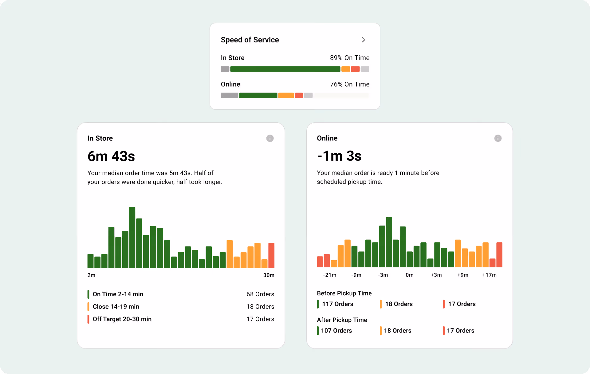 Fresh KDS On The Fly Speed of Service view showing in-store and online order timing with color-coded performance breakdowns.