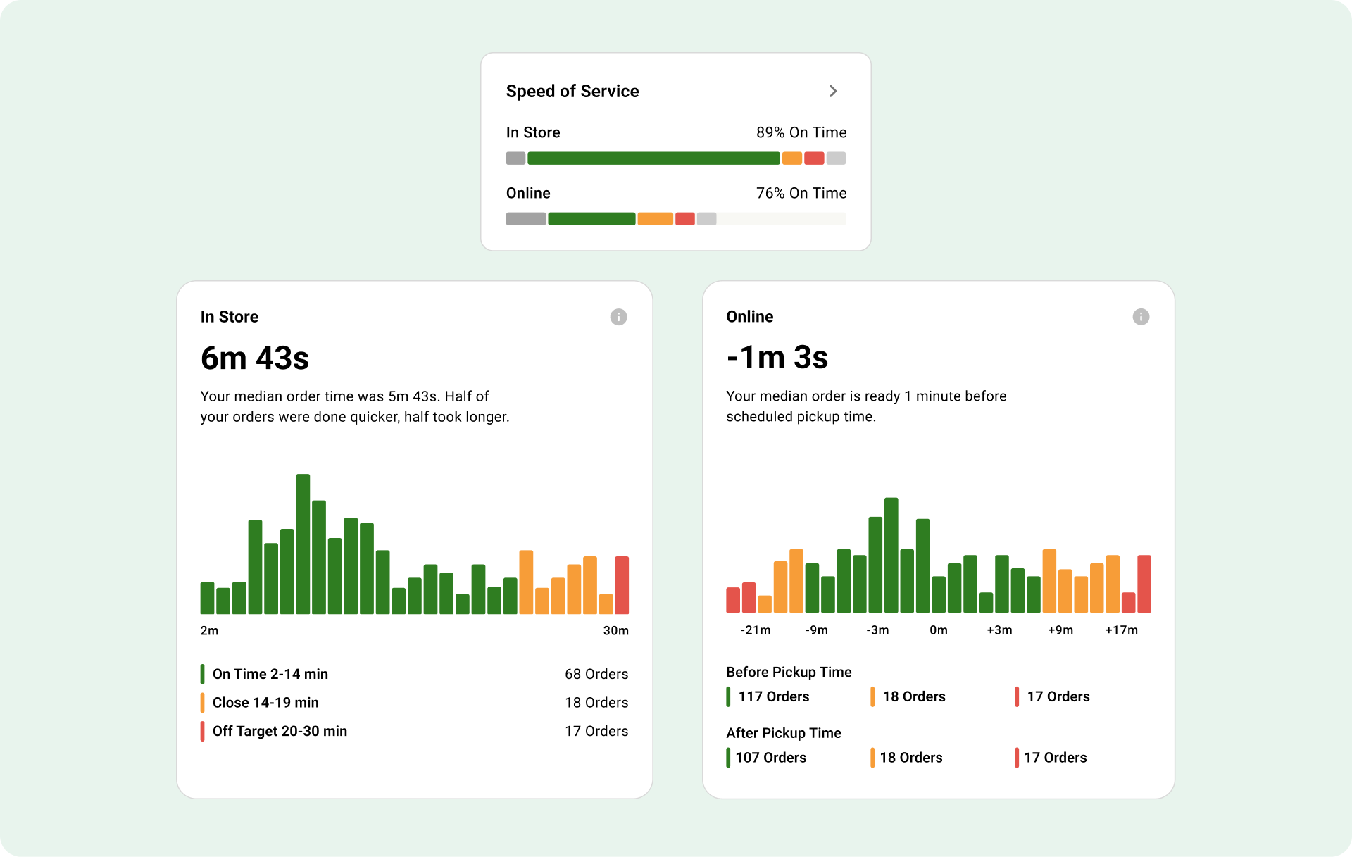 Fresh KDS On The Fly Speed of Service view showing in-store and online order timing with color-coded performance breakdowns.