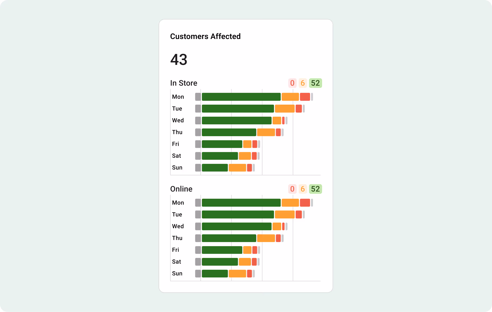 Fresh KDS On The Fly Customers Affected view showing in-store and online order impact by day with color-coded performance bars.
