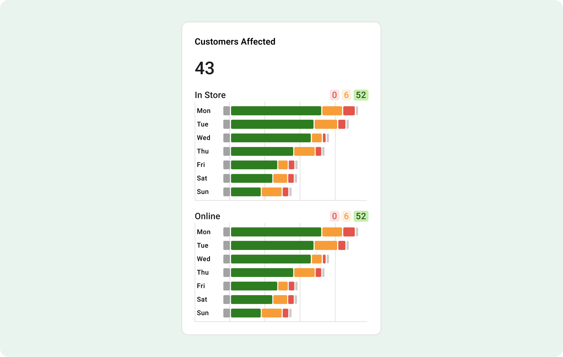 Fresh KDS On The Fly Customers Affected view showing in-store and online order impact by day with color-coded performance bars.
