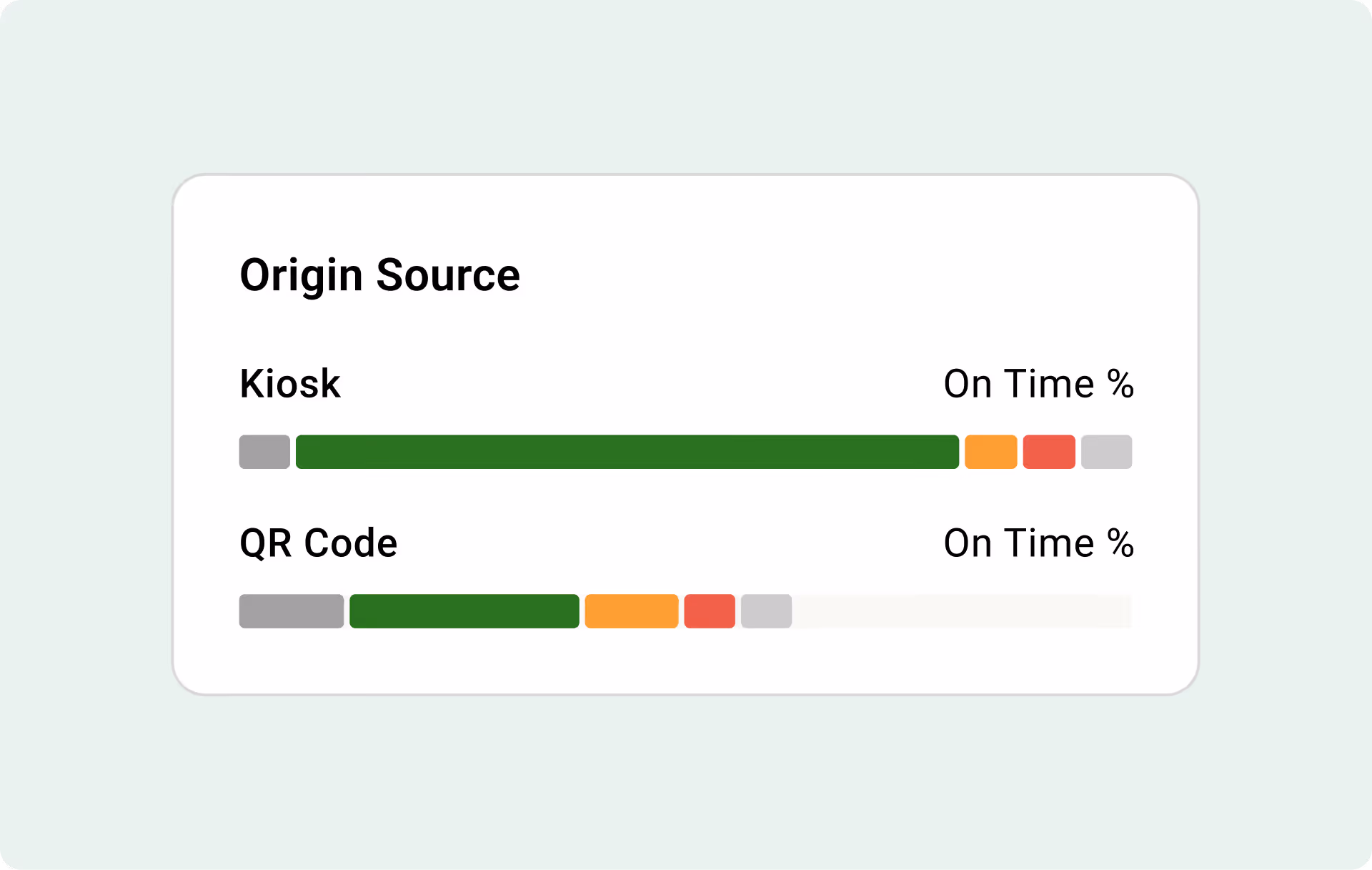 Fresh KDS On The Fly Origin Source breakdown comparing on-time performance for kiosk and QR code orders.