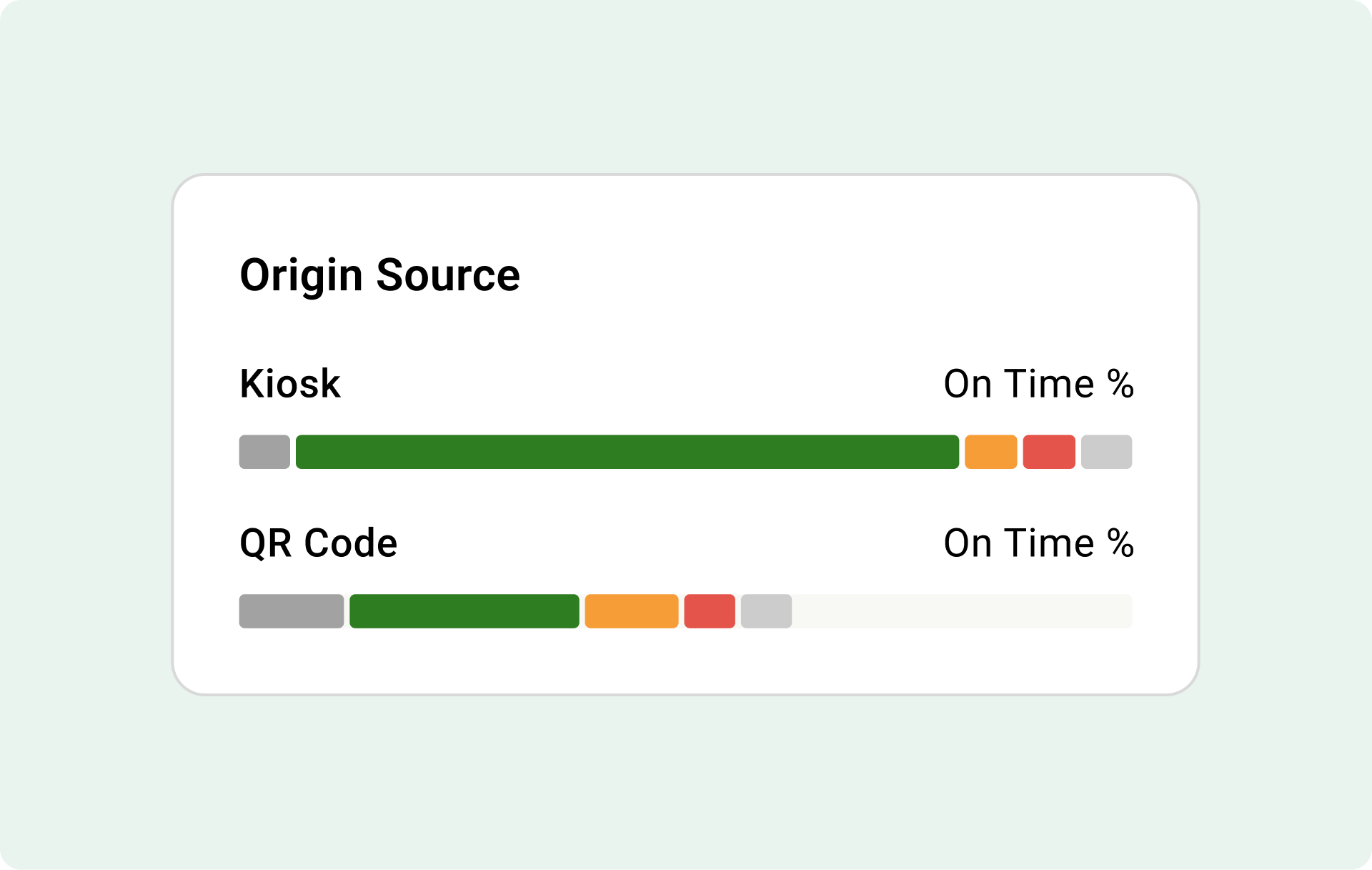 Fresh KDS On The Fly Origin Source breakdown comparing on-time performance for kiosk and QR code orders.