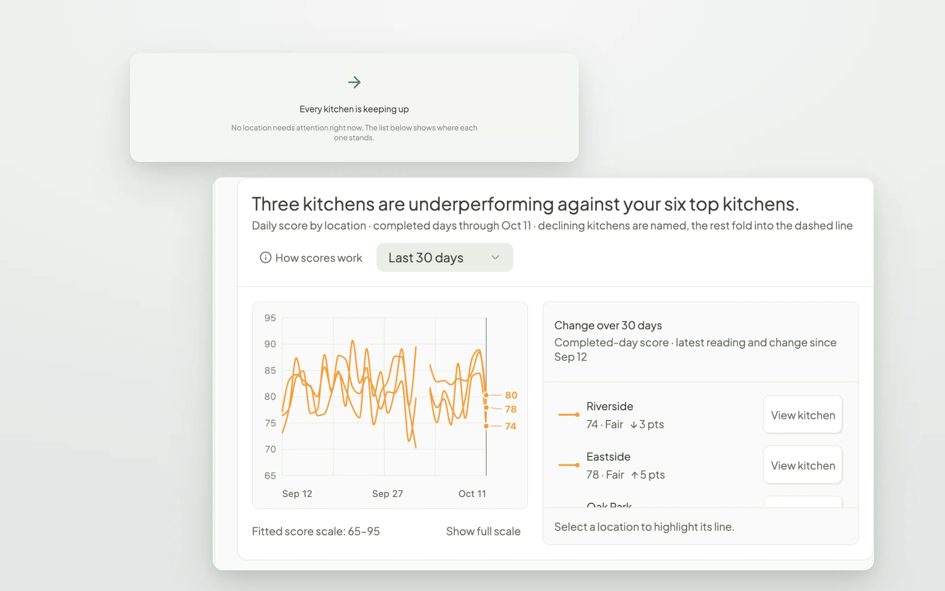 Fresh KDS web app Kitchens home showing that every kitchen is keeping up, with a 30-day Kitchen Score trend across locations.