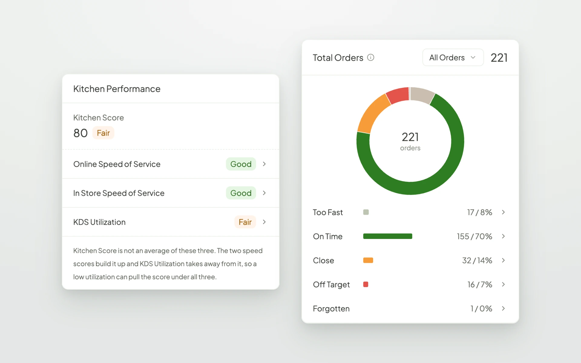 Fresh KDS web app Kitchen Performance showing Kitchen Score, speed of service, and total orders split into on time, close, and off target.