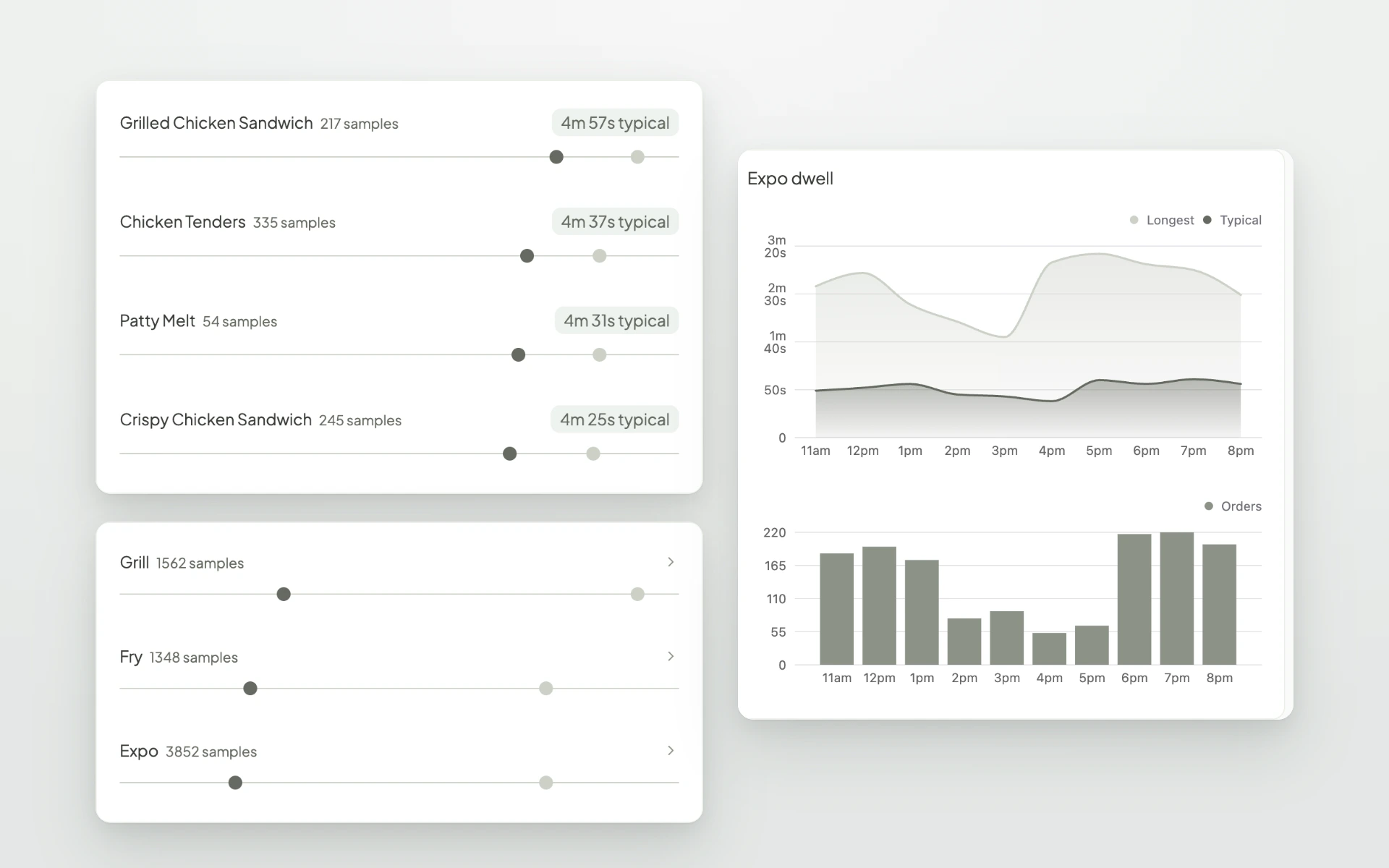 Fresh KDS web app item prep times, station wait times, and expo dwell time by hour.