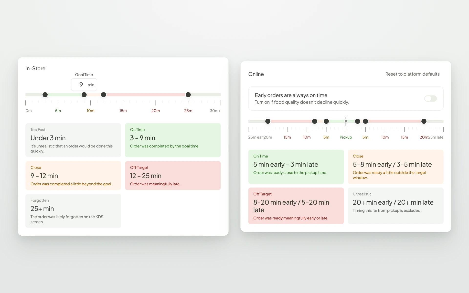 Fresh KDS web app Performance Targets showing an in-store goal time slider with too fast, on time, close, off target, and forgotten ranges, plus online pickup targets.