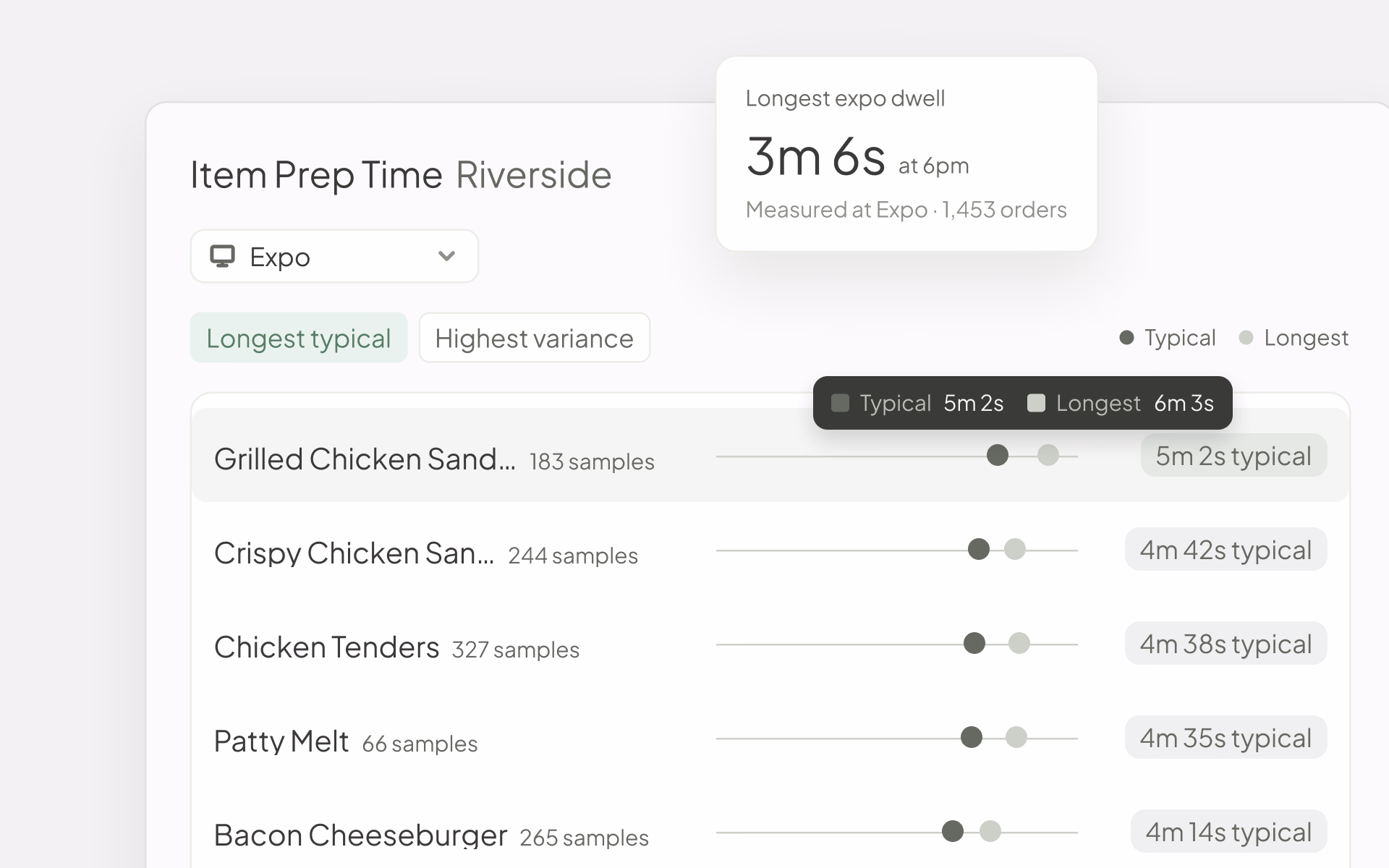 Fresh KDS web app Item Prep Time for the expo screen showing typical and longest prep times by menu item, with the longest expo dwell time.
