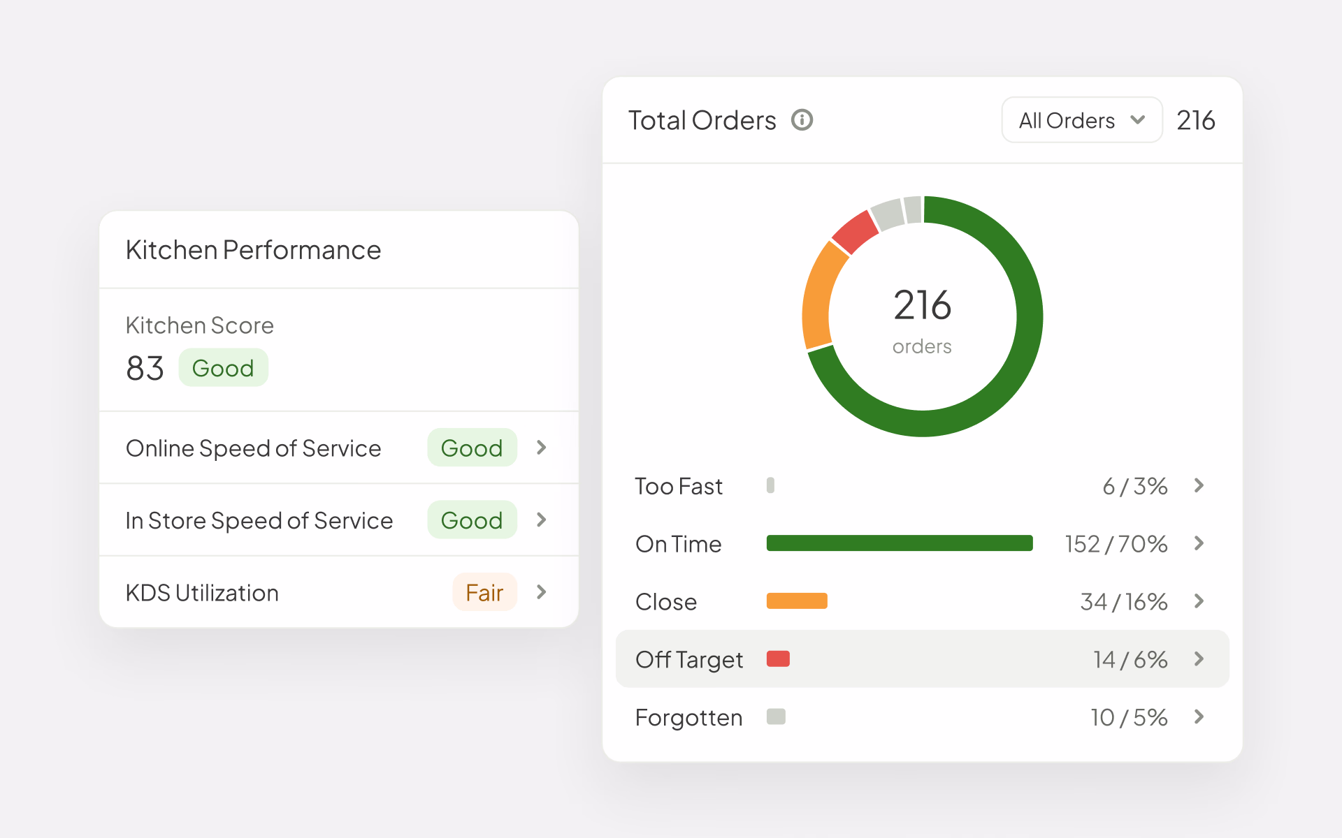 Fresh KDS web app Kitchen Performance for one location, showing Kitchen Score, speed of service and orders split into on time, close, off target and forgotten.