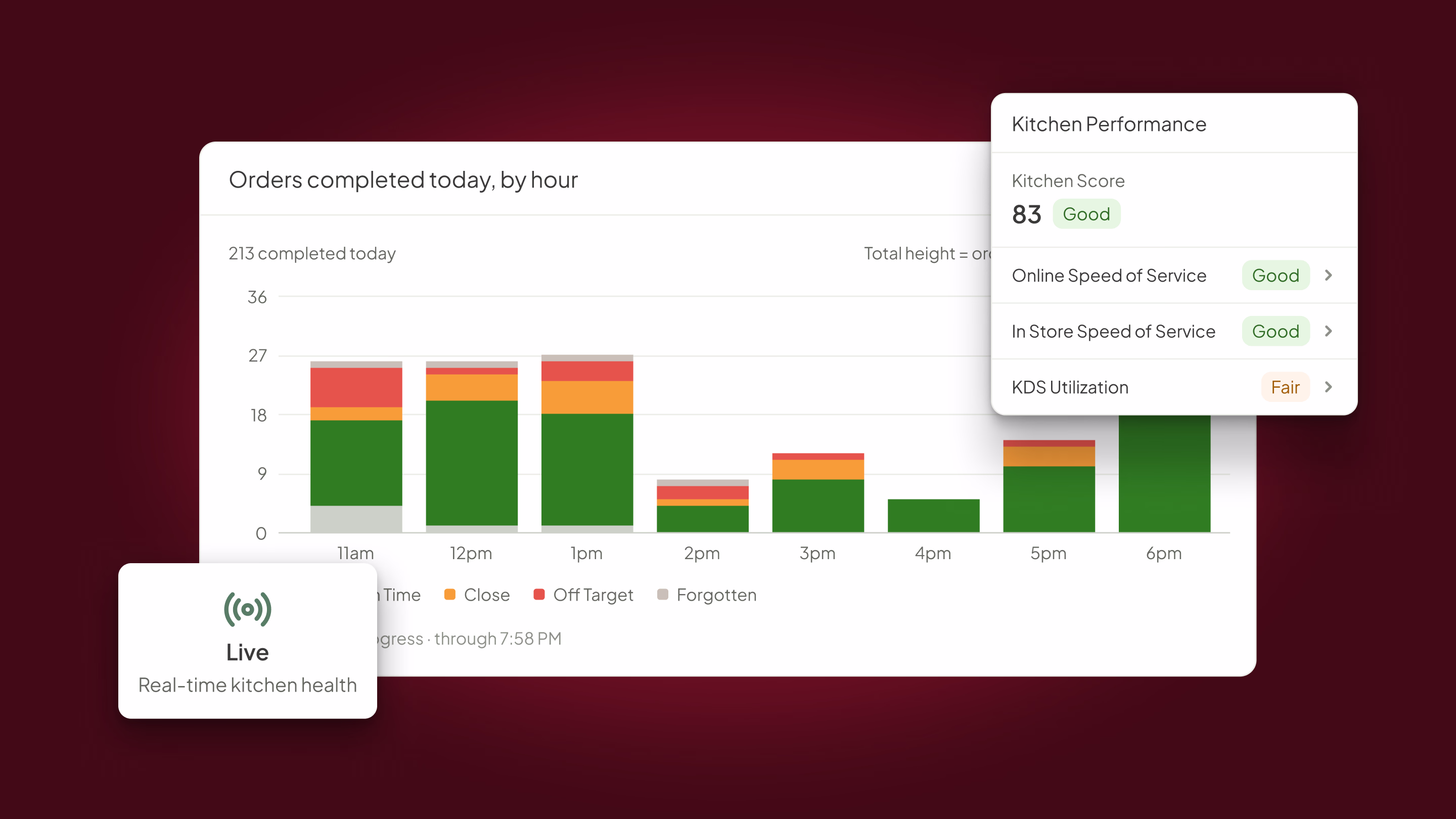 Fresh KDS Web-App: Kitchen Performance-Karte über einem stündlichen Diagramm abgeschlossener Bestellungen nach Ergebnis, mit der Live-Berichtskachel.