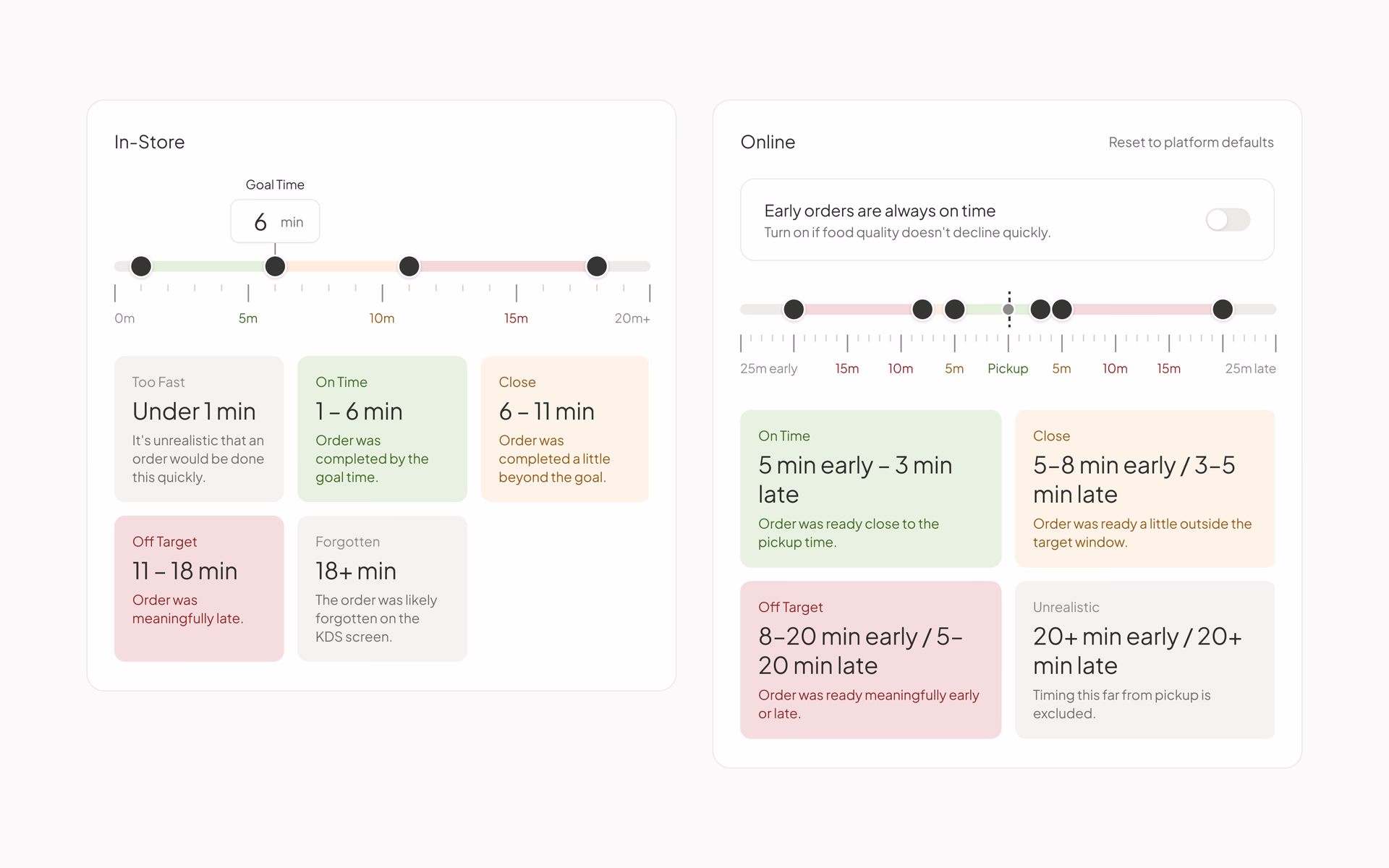 Fresh KDS web app Performance Targets with an in-store goal time slider and online pickup windows, each split into on time, close and off target ranges.