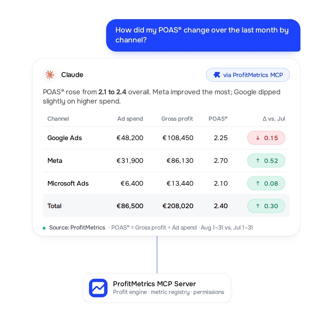 Claude answering a POAS® question with a channel table sourced from the ProfitMetrics MCP Server