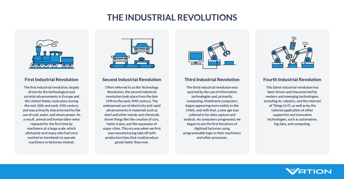 Industrial revolutions infographic explaining the first industrial revolution, the second inudstrial revolution, the third industrial revolution, the fourth industrial revolution and how it relates to industries 4.0