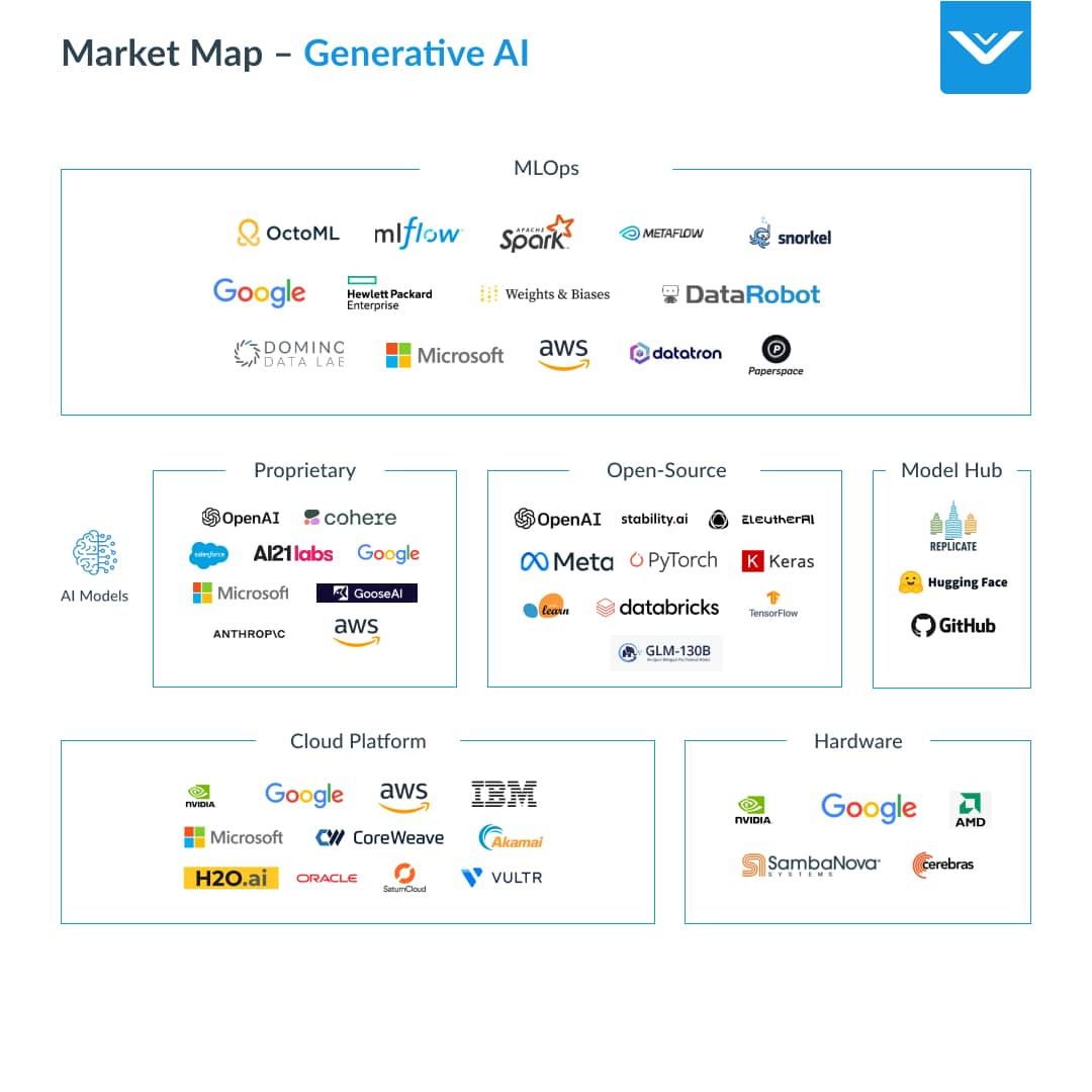 generative AI market map that include language models, deep generative models, and other generative ai models