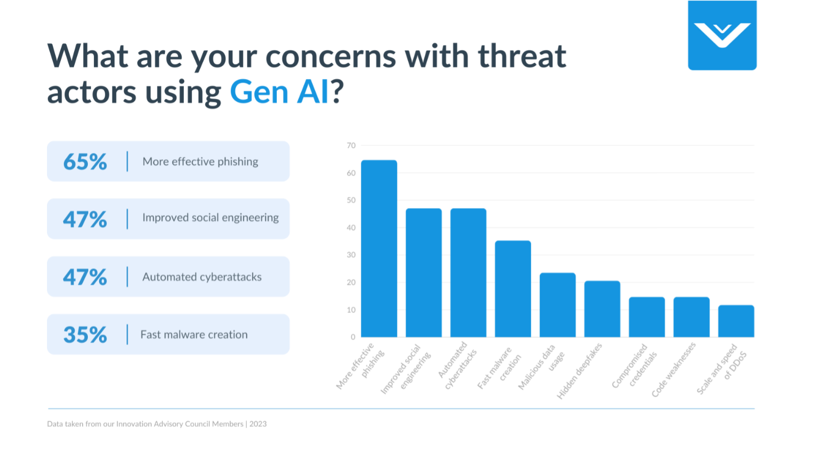 generative AI concerns with threat actors