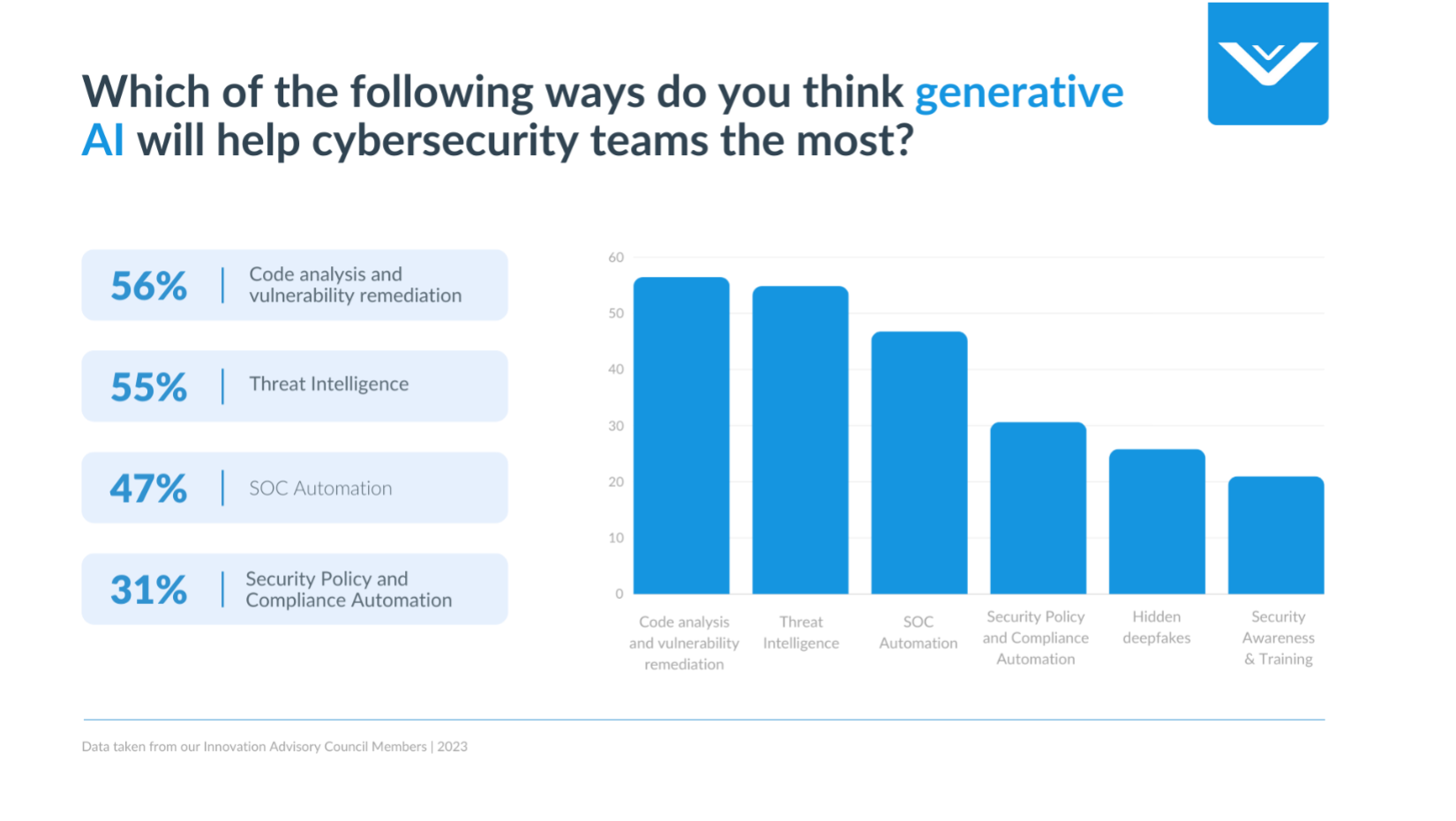 how generative ai helps cybersecurity teams 