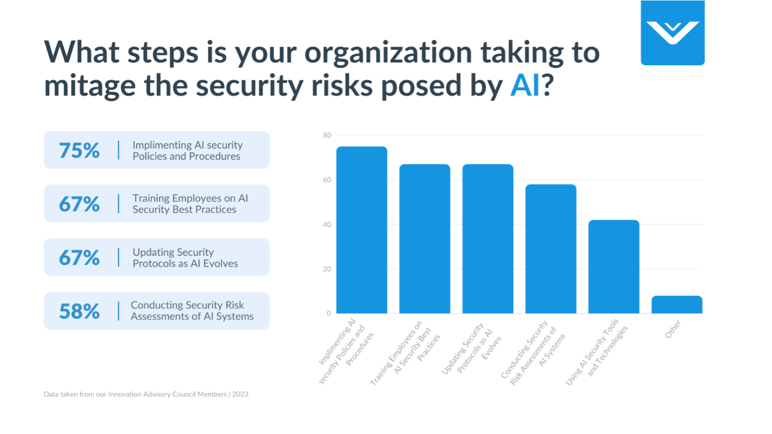 steps organizations take to mitigate security risks posed by AI