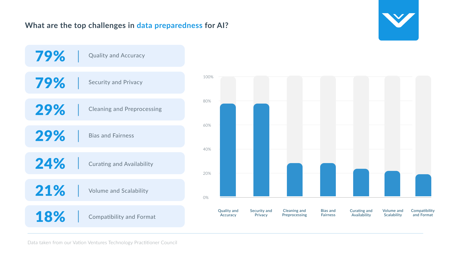 top challenges in data preparedness for AI