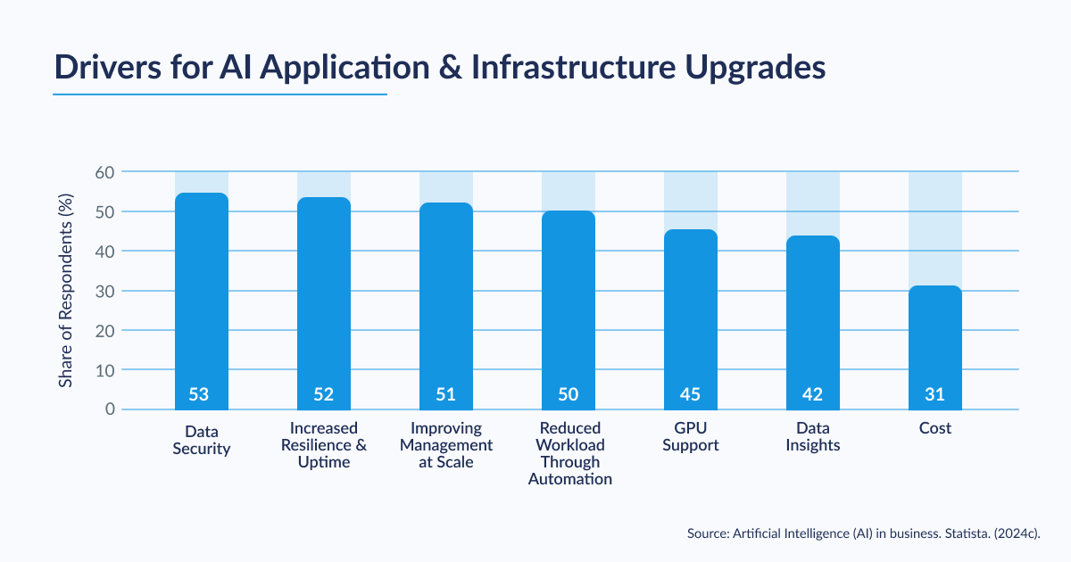 drivers for AI application and infrastructure upgrades 