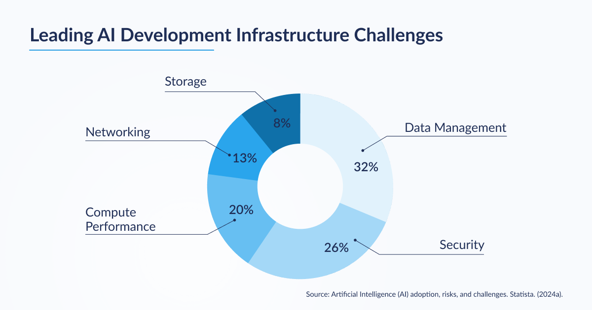 leading AI development infrastructure challenges 