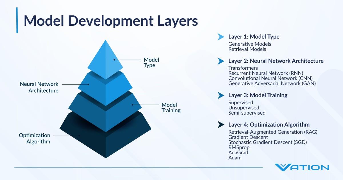 AI model development layers 